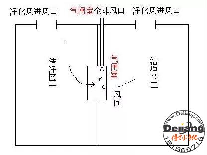 風淋室與緩沖間、氣閘室有什么區別呢？