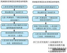 風淋室-風淋間操作的安全規程作為參考。
